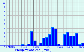 Graphique des précipitations prvues pour Moutiers-en-Puisaye