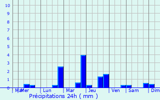 Graphique des précipitations prvues pour Mouterre-Silly