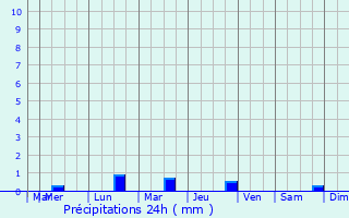 Graphique des précipitations prvues pour Rochefort-en-Terre