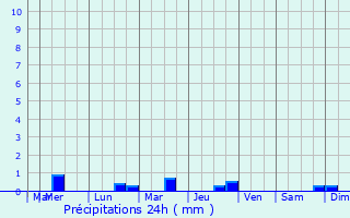 Graphique des précipitations prvues pour La Turballe