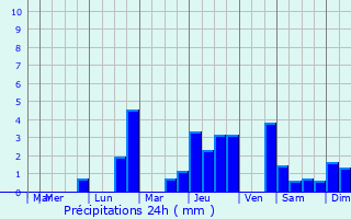 Graphique des précipitations prvues pour Boussy-Saint-Antoine