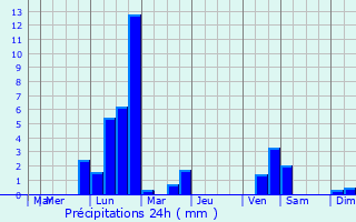 Graphique des précipitations prvues pour Riom