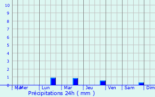 Graphique des précipitations prvues pour Monteneuf
