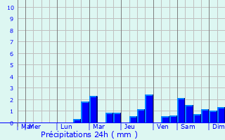 Graphique des précipitations prvues pour Saint-Ciergues