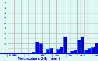Graphique des précipitations prvues pour Giey-sur-Aujon