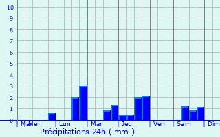 Graphique des précipitations prvues pour Luisant