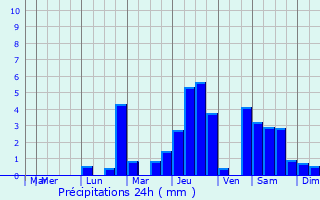 Graphique des précipitations prvues pour Charny