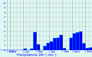 Graphique des précipitations prvues pour Coulangeron