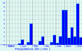 Graphique des précipitations prvues pour Suippes