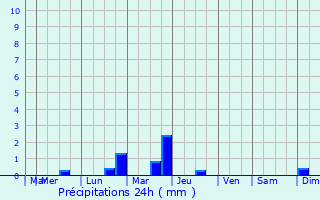 Graphique des précipitations prvues pour Les Essarts