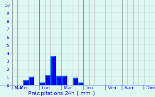 Graphique des précipitations prvues pour Vinars