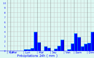 Graphique des précipitations prvues pour Euffigneix