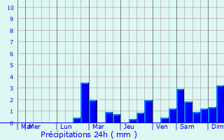 Graphique des précipitations prvues pour Chamarandes-Choignes
