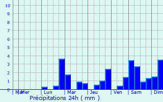 Graphique des précipitations prvues pour Villiers-le-Sec