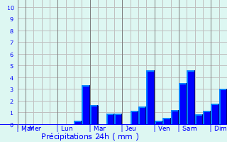 Graphique des précipitations prvues pour Latrecey-Ormoy-sur-Aube