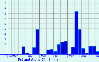 Graphique des précipitations prvues pour Torcy-en-Valois