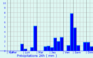 Graphique des précipitations prvues pour Crouttes-sur-Marne