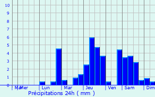 Graphique des précipitations prvues pour Villefranche