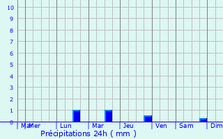 Graphique des précipitations prvues pour Glnac