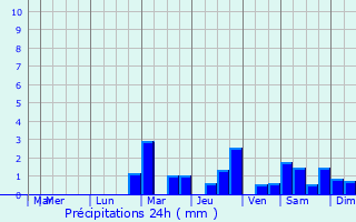 Graphique des précipitations prvues pour Verseilles-le-Haut