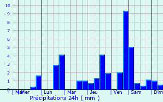 Graphique des précipitations prvues pour Longpont