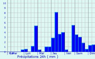 Graphique des précipitations prvues pour Saint-Valrien