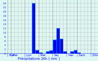 Graphique des précipitations prvues pour Sulphur