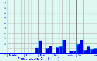 Graphique des précipitations prvues pour Chalancey