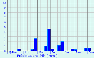 Graphique des précipitations prvues pour Nueil-sous-Faye