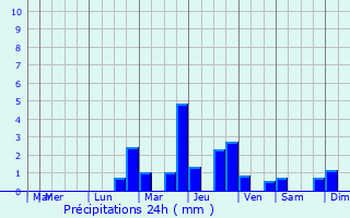 Graphique des précipitations prvues pour Chteauroux