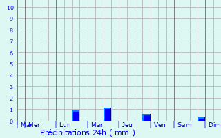 Graphique des précipitations prvues pour Caden