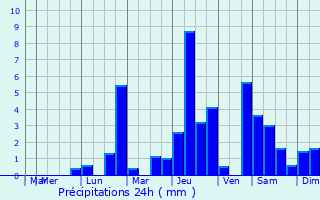 Graphique des précipitations prvues pour Brannay