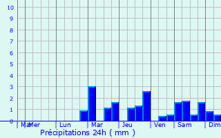 Graphique des précipitations prvues pour Vaux-sous-Aubigny