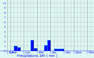Graphique des précipitations prvues pour Fontenermont
