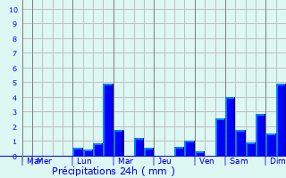 Graphique des précipitations prvues pour Gudmont-Villiers