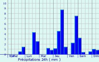 Graphique des précipitations prvues pour Margny-ls-Compigne