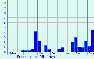 Graphique des précipitations prvues pour Montot-sur-Rognon