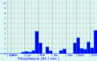 Graphique des précipitations prvues pour Roches-Bettaincourt