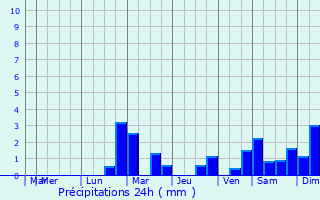 Graphique des précipitations prvues pour Consigny