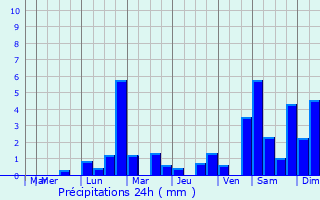 Graphique des précipitations prvues pour Bailly-aux-Forges