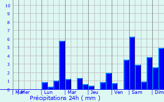 Graphique des précipitations prvues pour Thilleux