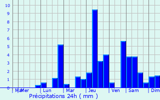 Graphique des précipitations prvues pour Saint-Martin-du-Tertre