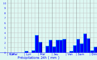 Graphique des précipitations prvues pour Saint-Pre