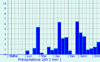 Graphique des précipitations prvues pour Perceneige