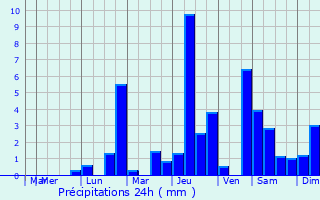 Graphique des précipitations prvues pour Compigny