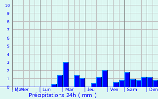 Graphique des précipitations prvues pour Saint-Maurice