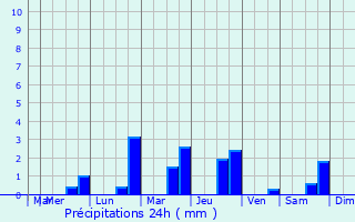 Graphique des précipitations prvues pour Vendme