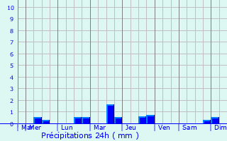 Graphique des précipitations prvues pour Saint-Brvin-les-Pins