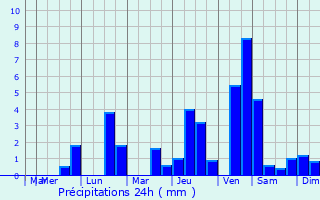 Graphique des précipitations prvues pour Ly-Fontaine