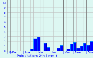 Graphique des précipitations prvues pour Levcourt